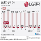 LG전자,실적,내년