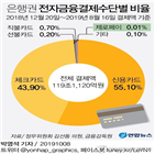 제로페이,합계,수수료,김선동,월평균,0.01,결제액,수입