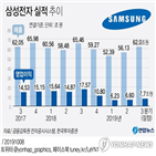 실적,삼성전자,개선,영업이익,디스플레이,부문,연구원,내년,올해,반도체