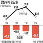 흑자,작년,경상수지,수출,영향