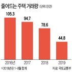 매출,가구,부동산,감소,실적,가구업