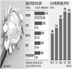 공매도,바이오주,에이치,신라젠,잔액