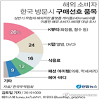 한국,해외,소비자,뷰티,제품