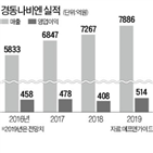 중국,경동나비,석탄개조사업,지역,매출,정부