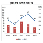 분기,행사금액