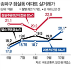 20억,전용,거래,단지,매물