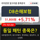 손해보험,상승세