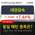 대양금속,상승,이동평균선