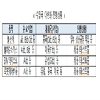 경우,소재,부품,기업,장비