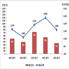 분기,행사금액