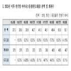 마이너스통장,신용대출,증가,주택담보대출