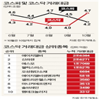 거래대금,유가증권시장,코스닥,이달