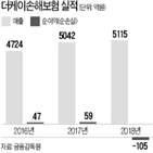 교직원공제회,케이손해보험,국내,매각,금융지주회사,자동차보험