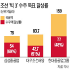 노사,현대중공업,기본급,성과급,임단협,노조