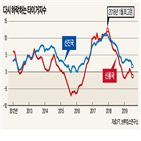 경기,미국,수치,브루킹스연구소,글로벌,침체,타이거지수,전망,중국