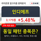 인디에프,이동평균선