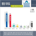 포인트,평가,민주당,하락,한국당,지지율,긍정,연속,2주