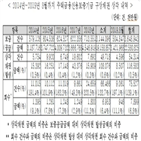 상각,회수,채권