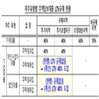 적용,점검,대출,주택매매,확대,차주