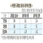 내부거래,비중,회사,포인트,금액,규제,집단,사익편취,사각지대