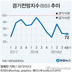 기업,달성,경기,경기전망지수,하락,부품