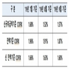 코픽스,잔액기준