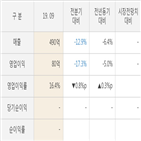 테크윙,대비,실적,매출액,기사