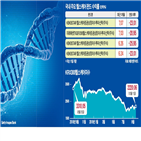 펀드,헬스케어,투자,최근,바이오,이후,수익률,바이오주,연초