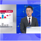 한국경제,증시라인,진행