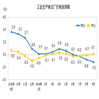 중국,물가,디플레이션,하락,정부,상승률,급등