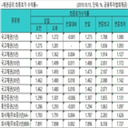 금리,국고채