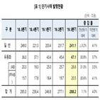 발행량,단기사채