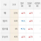 LS전선아시아,실적,대비,영업이익,주가