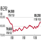 종근당,주가,매출,4000억