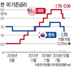 기준금리,인하,추가,금리