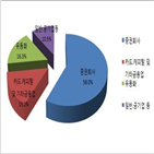 단기사채,발행량,증가,작년