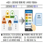 데이터,마이데이터,표준,산업,신용정보법