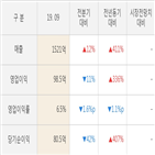 에코프로비엠,매출액,대비,증감률