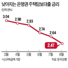 금리,서울,인하,정부,전망,가능성