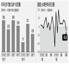 소비,증가,둔화,판매,감소,미국,0.3