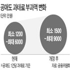 과태료,위반,최대,공매도,금융위