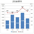 감소,발행금액,지수