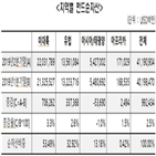 달러,순자산,펀드,증가