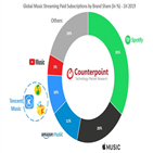 매출,뮤직,사용자,시장,글로벌,카운터포인트리서치