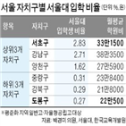 서울대,서울,비율,지역,가장
