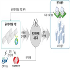 전력,요금제,스마트그리드,서울,생산,운영,광주,시간대