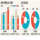 포인트,평가,지지율,여성,조사,응답자,대통령