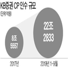 인수,시장,증권,지난해,투자증권