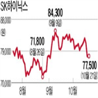 SK하이닉스,블록딜,물량,주가,시장,이후,거래