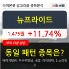 뉴프라이드,주가